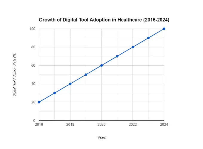 revolutionized healthcare administration